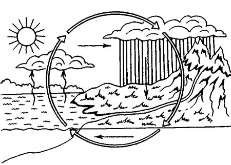 Нарисовать схему круговорота воды в природе