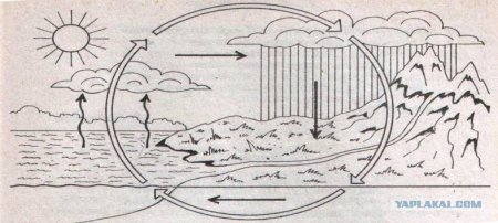 Круговорот воды в природе 3 класс окружающий мир рисунок