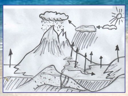 Круговорот воды рисунок