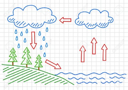 Изобрази круговорот воды в природе