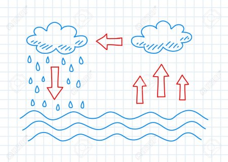 Круговорот воды в природе раскраска