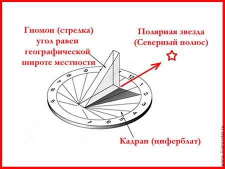 Гномон это в астрономии