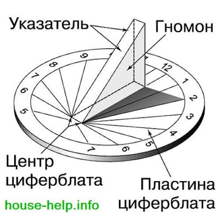 Солнечные часы гномон