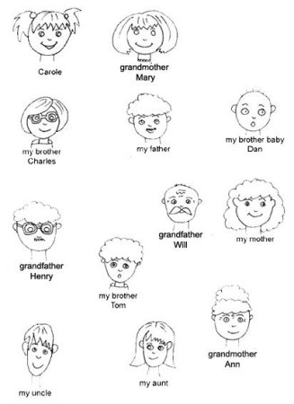 Лица семьи по английскому