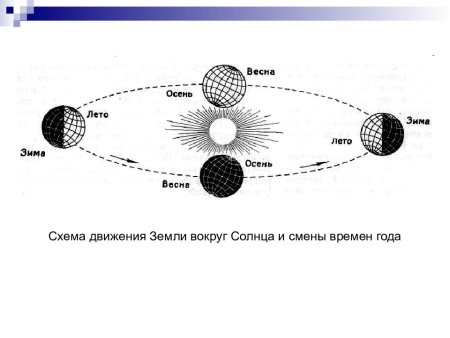 Схема движения земли вокруг солнца