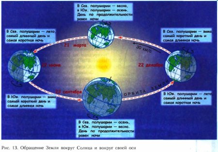 Обращение земли вокруг солнца и вокруг своей оси