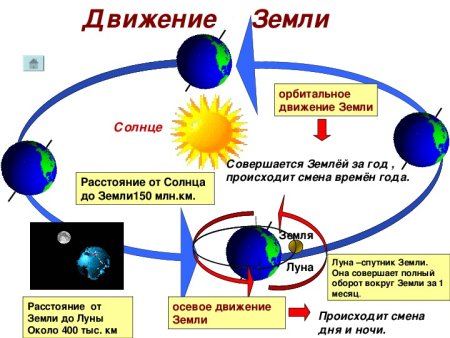 Орбитальное движение земли схема
