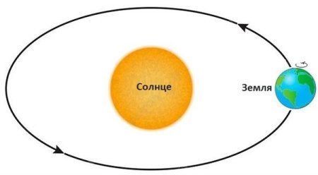 Движение земли вокруг солнца