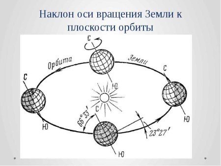 Орбита движения земли вокруг солнца