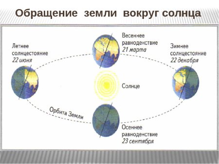Схема вращения земли вокруг солнца и вокруг своей