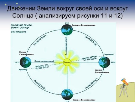 Движение земли вокруг солнца смена времен года схема