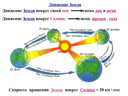 Движение земли вокруг своей оси и вокруг солнца