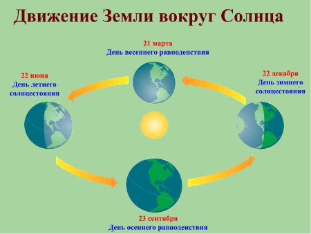 Схема движения планеты земля вокруг солнца