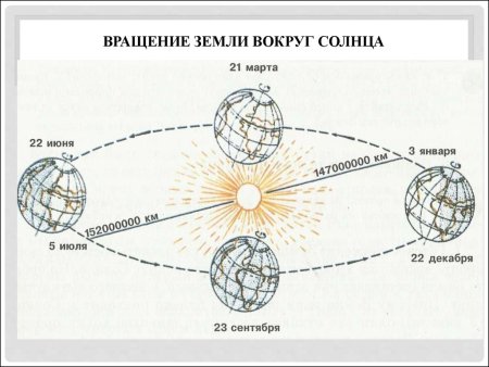 Схема вращения земли вокруг солнца и своей оси