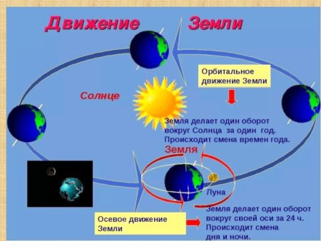 Орбитальное движение земли схема