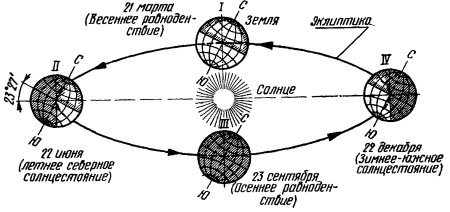 Схема движения земли вокруг солнца