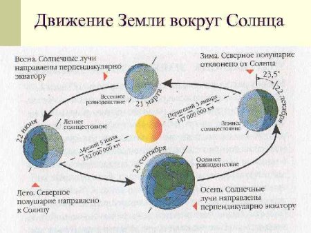 Вращение земли вокруг солнца