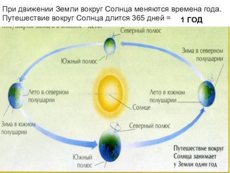 Движение вокруг солнца