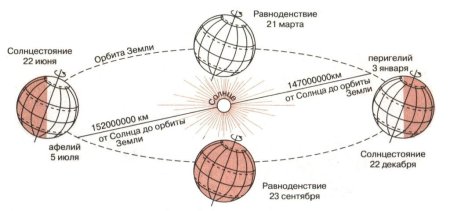 Схема движения земли вокруг солнца