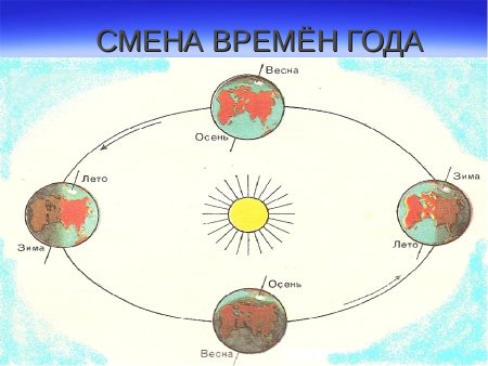 Схема движения земли вокруг солнца