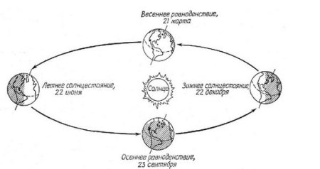 Схема смены времен года