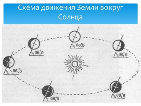 Годовой цикл земли вокруг солнца