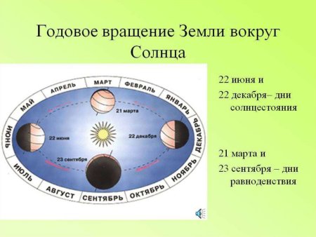 Схема движения земли вокруг солнца и вокруг своей оси