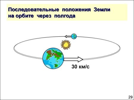 Положение земли относительно солнца по временам года