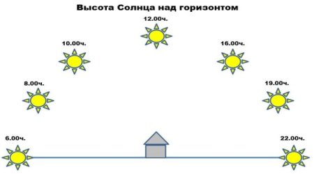 Положение солнца по часам