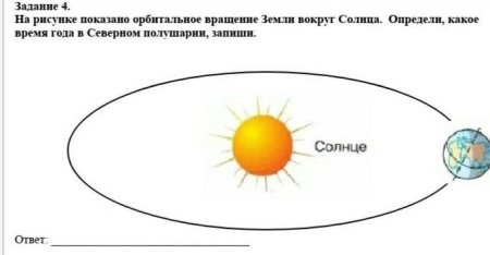 Схема вращения земли вокруг солнца