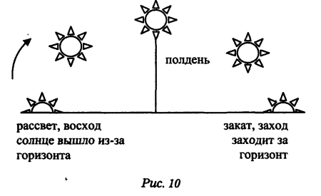 Положение солнца в Разное время суток