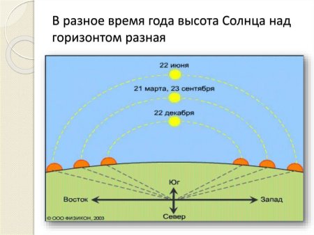 Расположение земли к солнцу