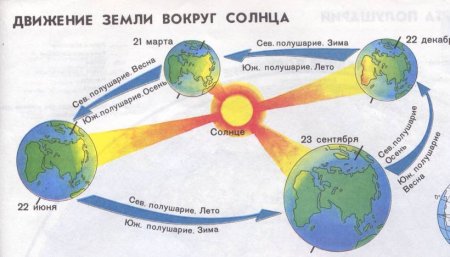 Высота солнца над горизонтом
