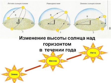 Положение солнца летом