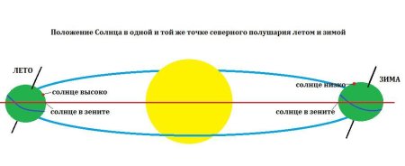 Солнце над горизонтом