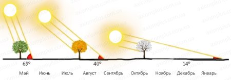 Схема движения земли вокруг солнца времена года