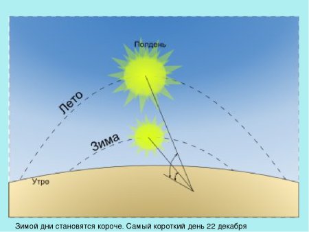 Смена времен года
