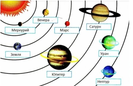 Солнечная система планеты по порядку от солнца схема