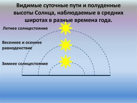Движение солнца
