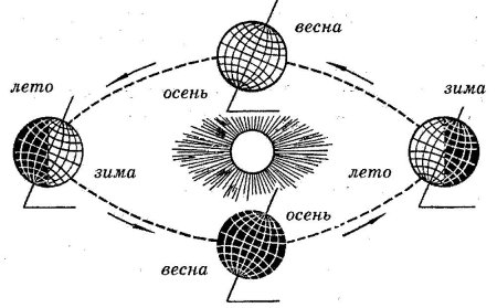 Схема равноденствия и солнцестояния