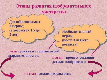 Иллюстрация стадии каракулей