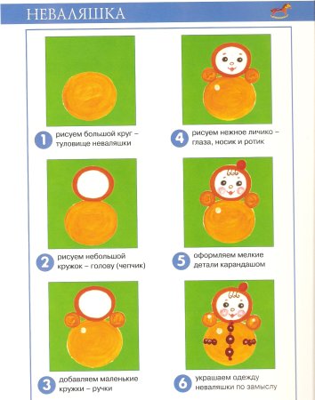 Технологические карты по рисованию в ДОУ