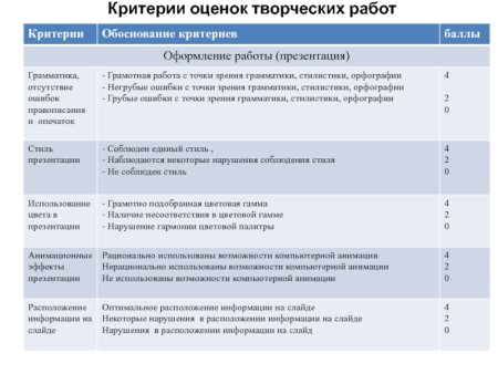 Таблица оценивания проекта