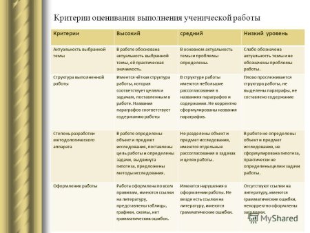 Критерии оценивания текста