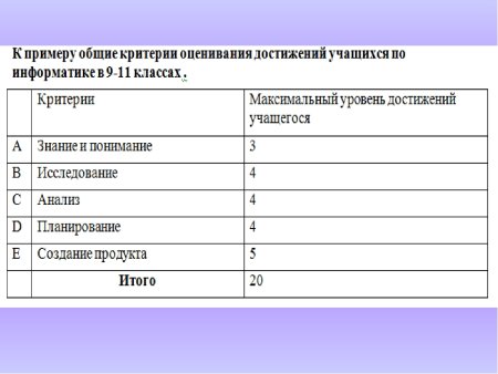 Критерии оценивания работы