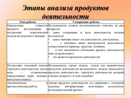 Этапы анализа продуктов деятельности
