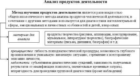 Метод анализа продукта деятельности в психологии это