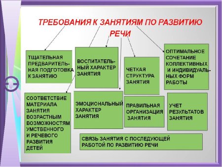 Структура занятия по речевому развитию