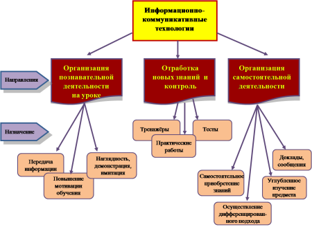 Схема деятельности на учебном занятии