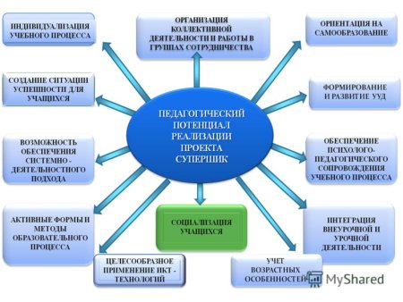 Условия для образовательного процесса в школе
